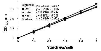 Functional Studies - Starch Assay Kit (AB83393), expandable thumbnail