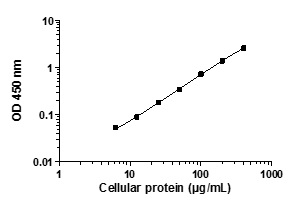 Sandwich ELISA - STAT 5 A/B ELISA Kit (AB205714)