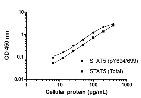 Sandwich ELISA - STAT 5 A/B (pY694/699 + Total) ELISA Kit (AB205715)