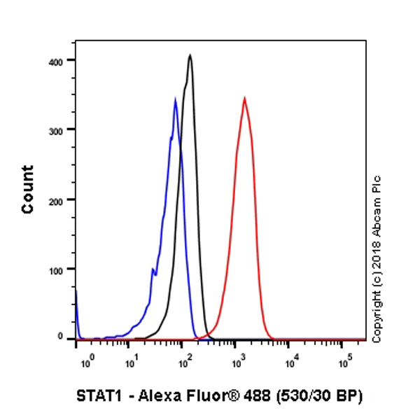 Flow Cytometry (Intracellular) - Anti-STAT1 antibody [EPR21057-141] - ChIP Grade (ab234400), expandable thumbnail