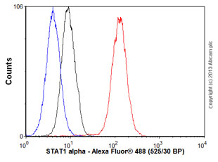 Flow Cytometry (Intracellular) - Anti-STAT1 antibody [EPR4407] (AB109320), expandable thumbnail