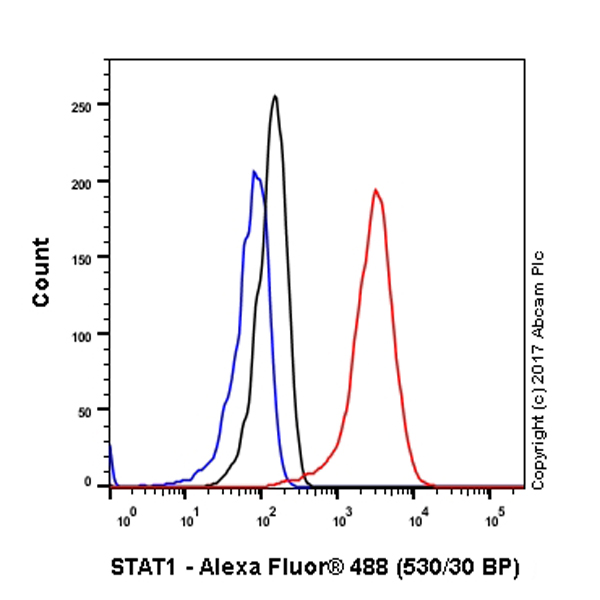 Flow Cytometry (Intracellular) - Anti-STAT1 antibody [EPRR21057-168] (AB210524)
