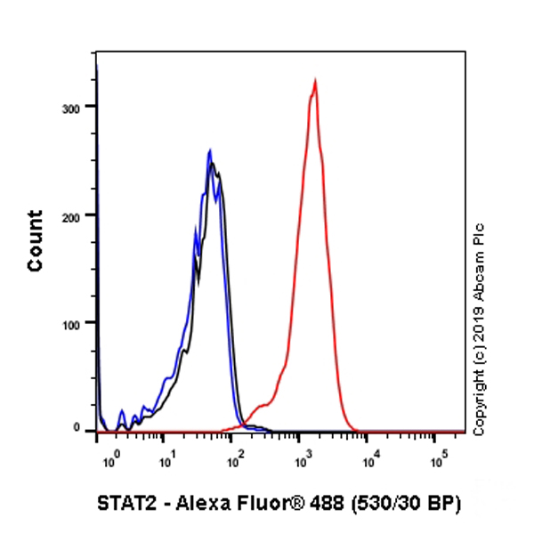 Flow Cytometry (Intracellular) - Anti-STAT2 antibody [Y141] - BSA and Azide free (AB239811)