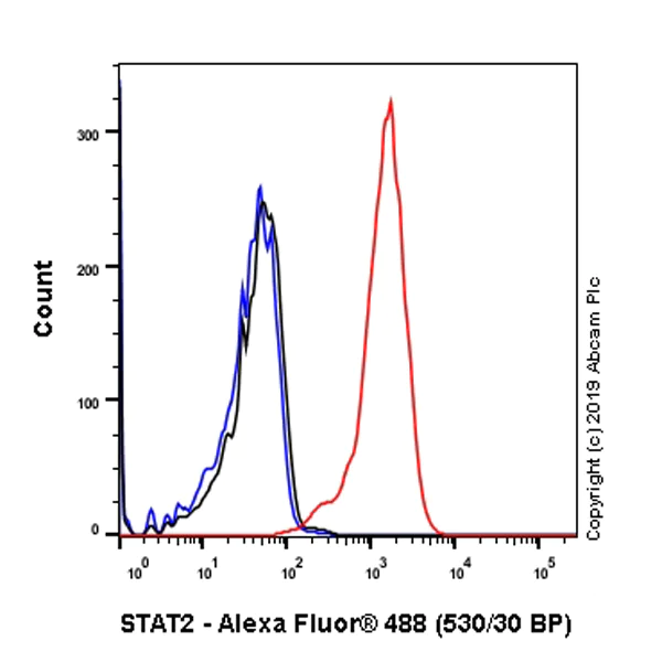 Flow Cytometry (Intracellular) - Anti-STAT2 antibody [Y141] - BSA and Azide free (AB239811)