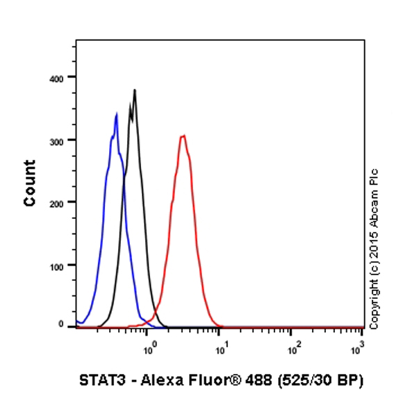 Flow Cytometry - Anti-STAT3 antibody [9D8] (AB119352), expandable thumbnail