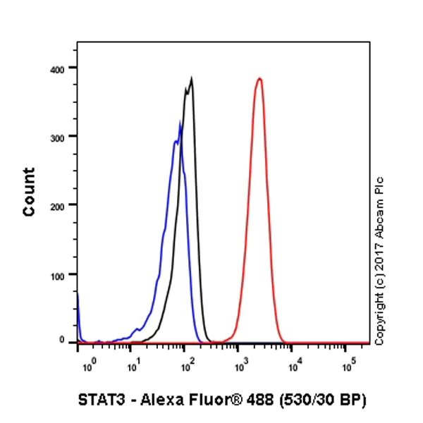 Flow Cytometry (Intracellular) - Anti-STAT3 antibody [EPR361] - BSA and Azide free (AB171360)