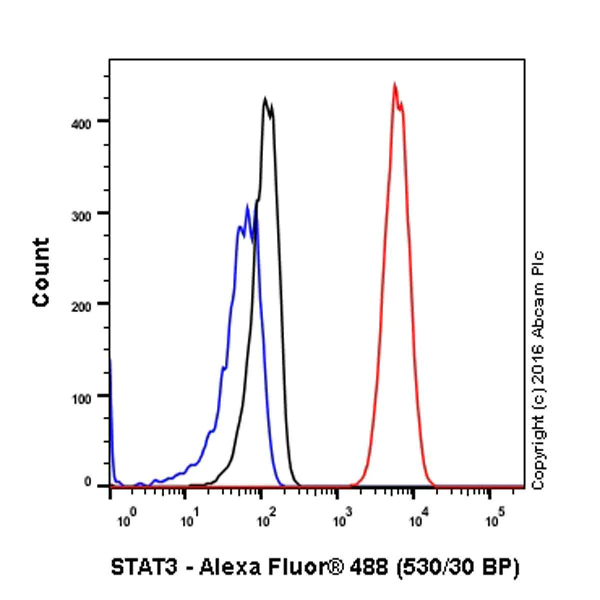 Flow Cytometry (Intracellular) - Anti-STAT3 antibody [EPR787Y] - BSA and Azide free (AB171359)
