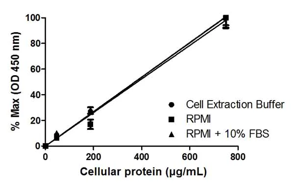 Sandwich ELISA - STAT3 ELISA Kit (AB176655)