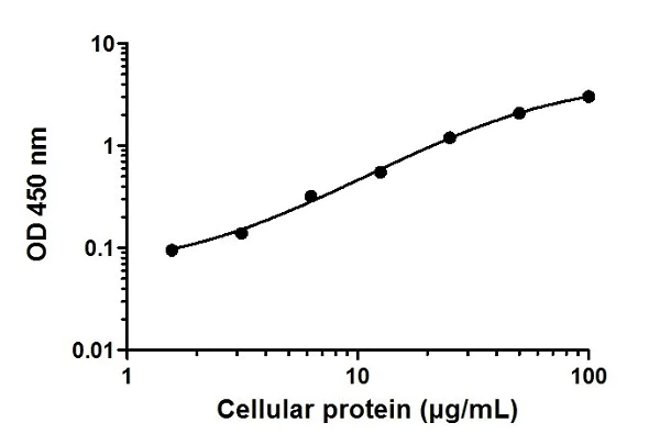 Sandwich ELISA - STAT3 ELISA Kit (AB176655)