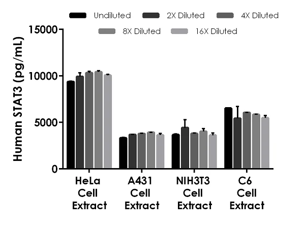 Sandwich ELISA - STAT3 ELISA Kit, Chemiluminescent (AB326399)