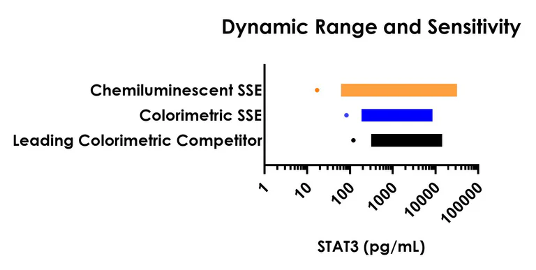 Sandwich ELISA - STAT3 ELISA Kit, Chemiluminescent (AB326399)