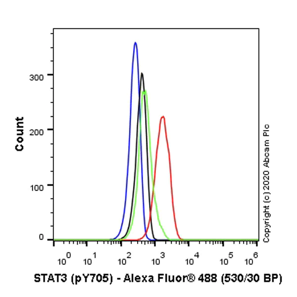 Flow Cytometry (Intracellular) - Anti-STAT3 (phospho Y705) antibody [EP2147Y] - BSA and Azide free (AB171358)