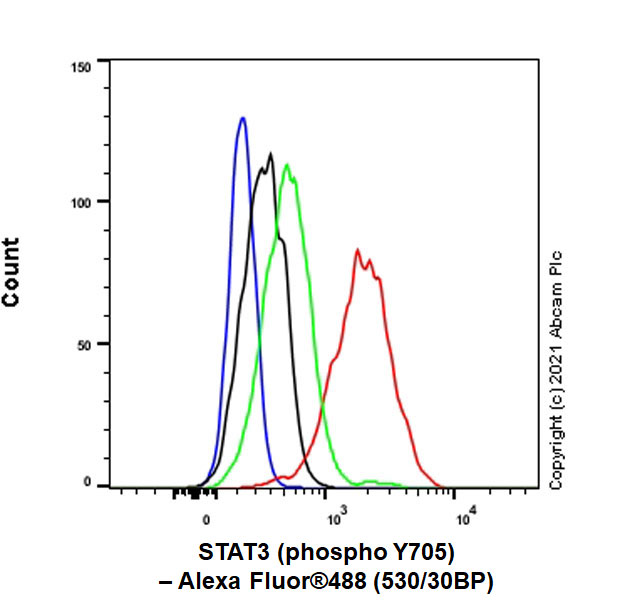 Flow Cytometry (Intracellular) - Anti-STAT3 (phospho Y705) antibody [EPR23968-52] (ab267373), expandable thumbnail