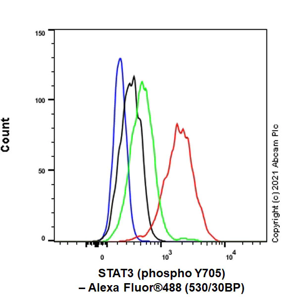 Flow Cytometry (Intracellular) - Anti-STAT3 (phospho Y705) antibody [EPR23968-52] - BSA and Azide free (AB280202)