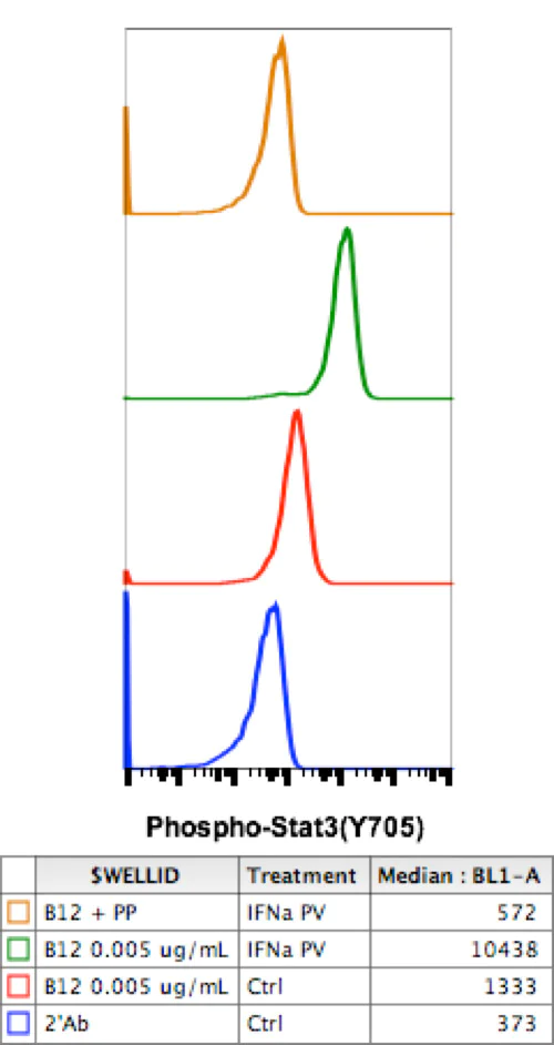 Flow Cytometry - Anti-STAT3 (phospho Y705) antibody [Stat3Y705-B12] (AB278669)