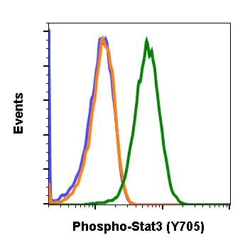 Flow Cytometry - Anti-STAT3 (phospho Y705) antibody [Stat3Y705-B12] (AB278669)