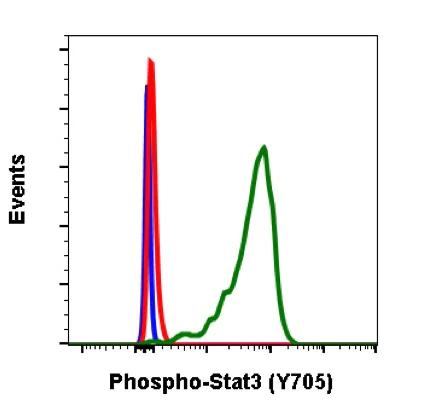 Flow Cytometry - Anti-STAT3 (phospho Y705) antibody [Stat3Y705-B12] (AB278669)