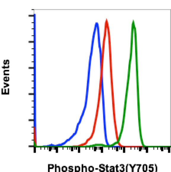 Flow Cytometry - Anti-STAT3 (phospho Y705) antibody [Stat3Y705-B12] (AB278669)
