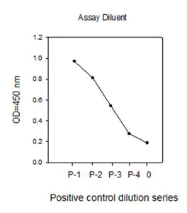 Sandwich ELISA - STAT3 (pY705) ELISA Kit (AB126458)