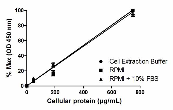 Sandwich ELISA - STAT3 pY705 ELISA Kit (AB176654), expandable thumbnail