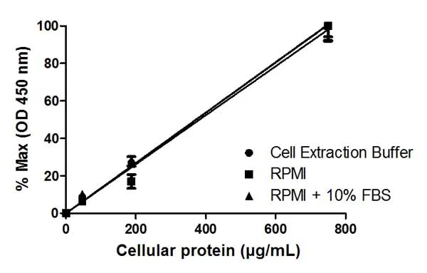 Sandwich ELISA - STAT3 pY705 ELISA Kit (AB176654)
