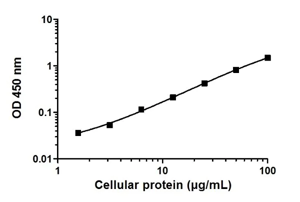 Sandwich ELISA - STAT3 pY705 ELISA Kit (AB176654)