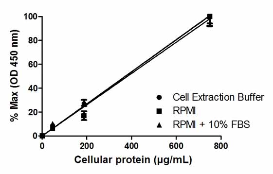 Sandwich ELISA - STAT3 (pY705 + Total) ELISA Kit (AB176666), expandable thumbnail