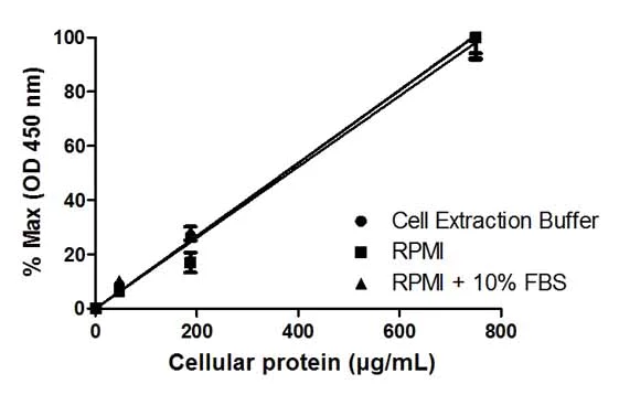 Sandwich ELISA - STAT3 (pY705 + Total) ELISA Kit (AB176666)