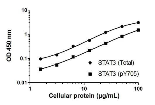 Sandwich ELISA - STAT3 (pY705 + Total) ELISA Kit (AB176666)