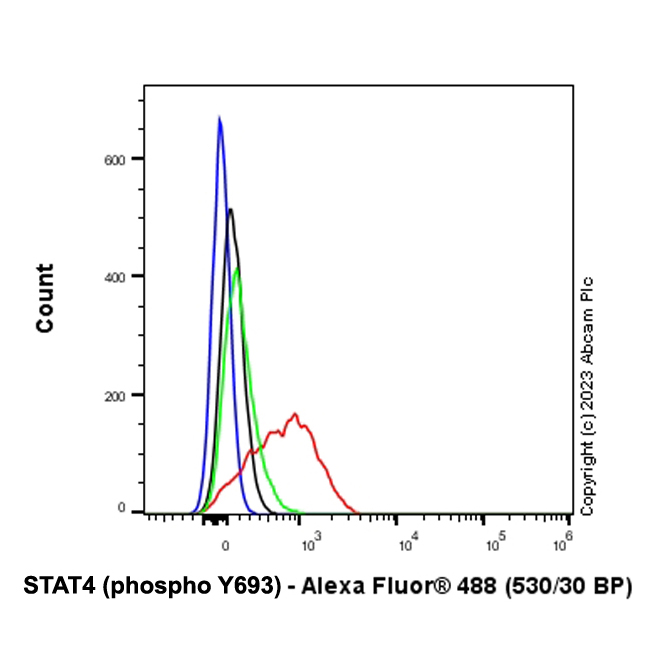 Flow Cytometry (Intracellular) - Anti-STAT4 (phospho Y693) antibody [EPR27081-49] (AB313630), expandable thumbnail