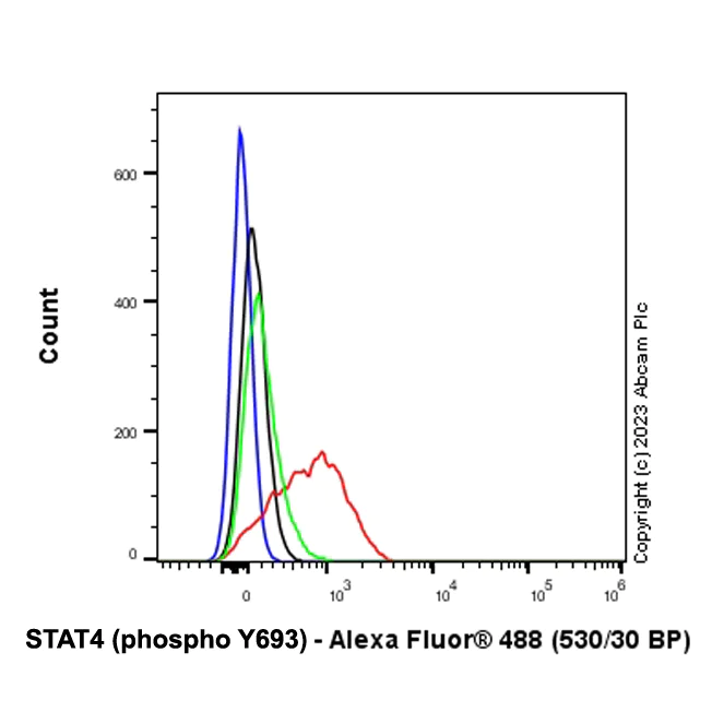 Flow Cytometry (Intracellular) - Anti-STAT4 (phospho Y693) antibody [EPR27081-49] - BSA and Azide free (AB313631)