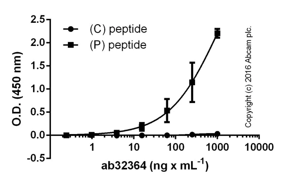 ELISA - Anti-STAT5 (phospho Y694) antibody [E208] (AB32364)