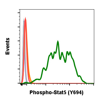 Flow Cytometry - Anti-STAT5 (phospho Y694) antibody [Stat5Y694-G11] (AB278764), expandable thumbnail