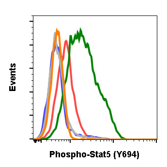 Flow Cytometry - Anti-STAT5 (phospho Y694) antibody [Stat5Y694-G11] (AB278764), expandable thumbnail