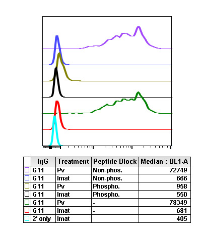 Flow Cytometry - Anti-STAT5 (phospho Y694) antibody [Stat5Y694-G11] (AB278764), expandable thumbnail