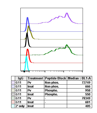 Flow Cytometry - Anti-STAT5 (phospho Y694) antibody [Stat5Y694-G11] (AB278764)