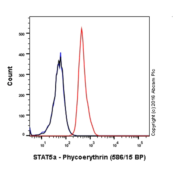 Flow Cytometry (Intracellular) - Anti-STAT5a antibody [E289] - BSA and Azide free (AB213219)