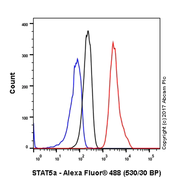 Flow Cytometry (Intracellular) - Anti-STAT5a antibody [E289] - BSA and Azide free (AB213219)