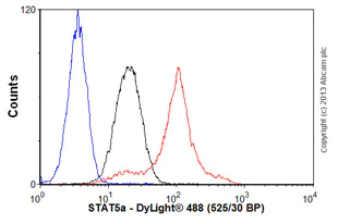 Flow Cytometry (Intracellular) - Anti-STAT5a antibody [E289] - BSA and Azide free (AB213219)