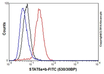 Flow Cytometry (Intracellular) - Anti-STAT5a + STAT5b antibody [EPR16671-40] - BSA and Azide free (AB215367)