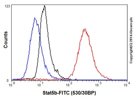 Flow Cytometry (Intracellular) - Anti-STAT5a+STAT5b antibody [EPR16668] - BSA and Azide free (AB251306)