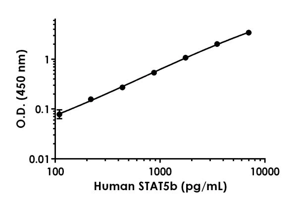 Sandwich ELISA - Anti-STAT5b antibody [EPR16671-40] - BSA and Azide free (Detector) (AB242890)