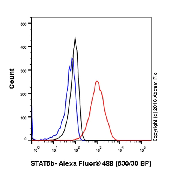 Flow Cytometry (Intracellular) - Anti-STAT5b antibody [EPR16671] (AB178941)