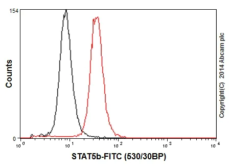 Flow Cytometry (Intracellular) - Anti-STAT5b antibody [EPR16671] - BSA and Azide free (AB240211)