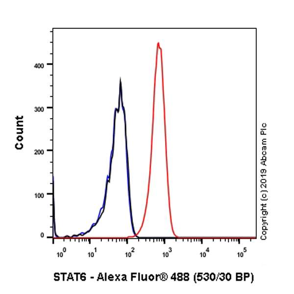 Flow Cytometry (Intracellular) - Anti-STAT6 antibody [E265] (AB32108), expandable thumbnail