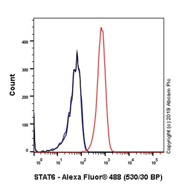 Flow Cytometry (Intracellular) - Anti-STAT6 antibody [E265] - BSA and Azide free (AB247230)