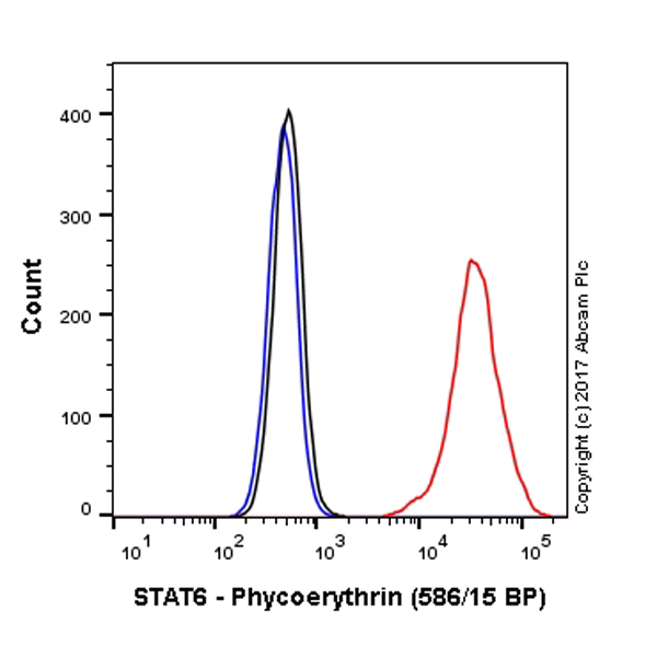 Flow Cytometry (Intracellular) - Anti-STAT6 antibody [YE361] - BSA and Azide free (ab215995), expandable thumbnail