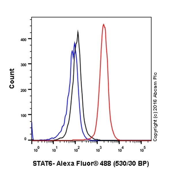 Flow Cytometry (Intracellular) - Anti-STAT6 antibody [YE361] - BSA and Azide free (ab215995), expandable thumbnail