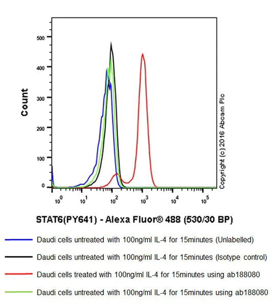 Flow Cytometry (Intracellular) - Anti-STAT6 (phospho Y641) antibody [EPR18278-265] (AB188080)