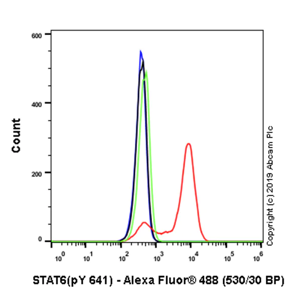 Flow Cytometry (Intracellular) - Anti-STAT6 (phospho Y641) antibody [EPR22599-52] - BSA and Azide free (AB263949)
